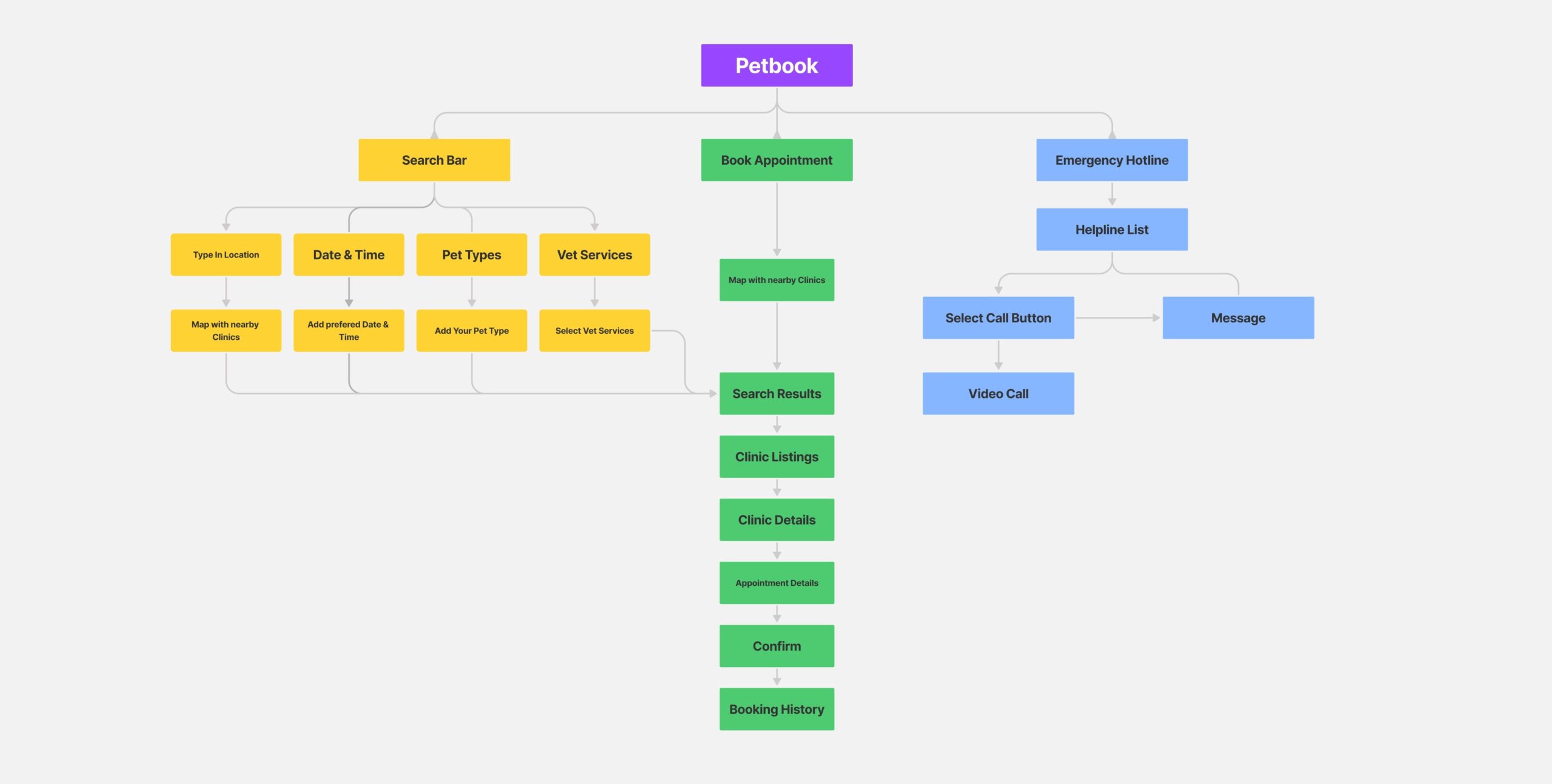 Petbook-Information-Hierarchy-User-Flow-After
