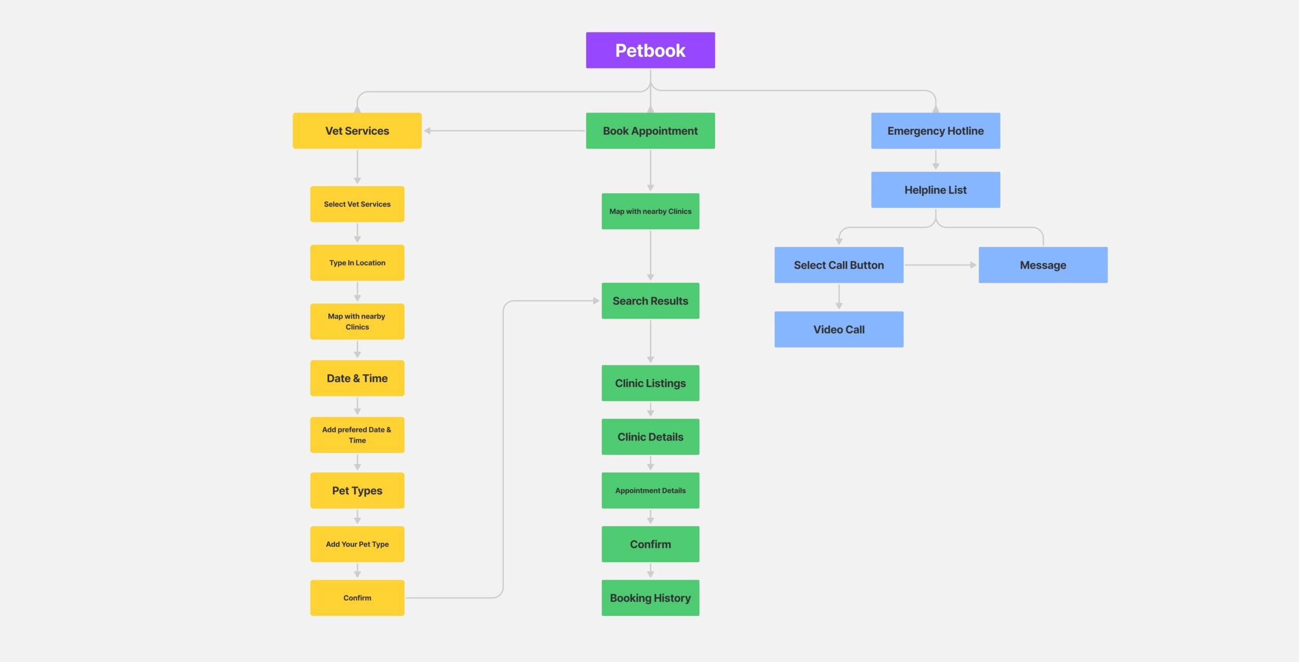 Petbook-Information-Hierarchy-User-Flow-before